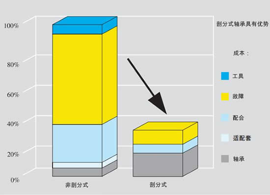 批发优质的INA 22310轴承价格趋势图片